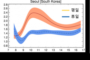 이산화질소 농도 변화로 북한의 경제상황 추정