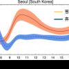 이산화질소 농도 변화로 북한의 경제상황 추정