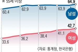 서비스업 뛰어든 女 베이비부머…로봇에 일터 뺏긴 男 베이비부머