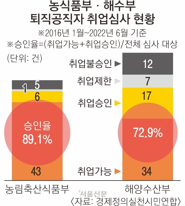 농식품부 및 해수부 ‘관피아’ 현황