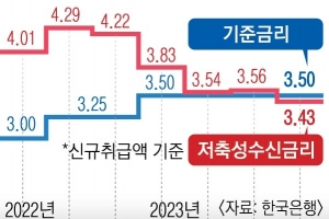 예금금리 뚝뚝 3.43%… 긴축기조 무색