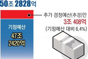 서울시, 재정난 대중교통에 7850억 수혈… TBS·시립대도 지원