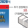 서울시, 재정난 대중교통에 7850억 수혈… TBS·시립대도 지원
