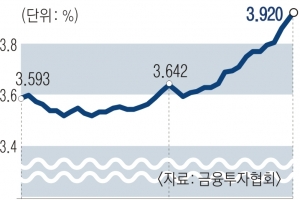 주담대 쑥쑥 7% 돌파… 이자부담 휘청