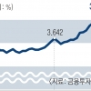 주담대 쑥쑥 7% 돌파… 이자부담 휘청