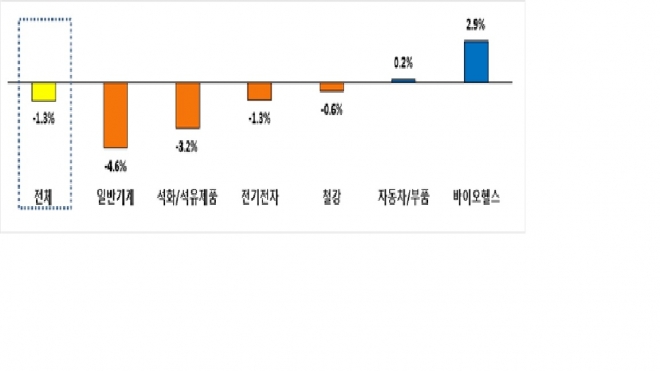 &lt;2023년 하반기 업종별 수출 증감률 전망&gt;