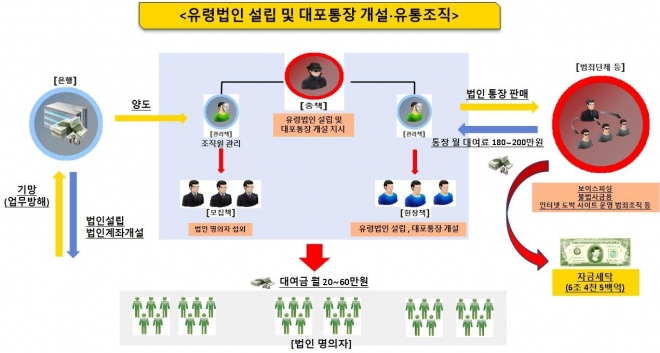 유령법인 설립 및 대포통장 개설·유통조직. 서울경찰청 제공