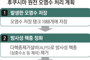 국제원자력기구 “후쿠시마 오염수 측정 정확”…원안위는 “평가하긴 시기상조”