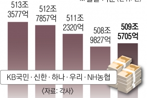 ‘집값 바닥론’ 속 주담대 금리 인하… 고신용·고소득자 수혜