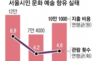 “미술관·박물관 가자”… 엔데믹에 문화로 눈 돌린 서울 시민들