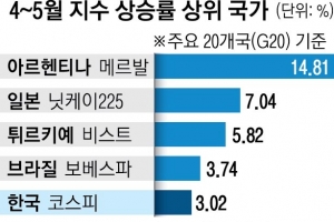 ‘반도체’ 업고 훌쩍 뛴 코스피… G20 주요 증시 중 상승률 5위