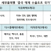 중 자립도 향상으로 대중수출 부진…한국 수출, 미국, 인도, 호주 등으로 다변화 진행 중