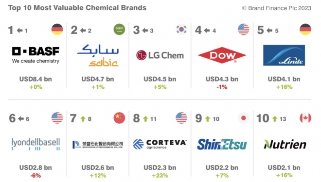 브랜드 파이낸스의 글로벌 화학기업 평가 상위 10개사