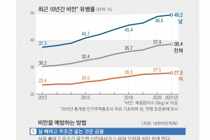 허리둘레 늘면 사망 위험 늘죠, 덜 먹고 덜 눕기… 시작이 반이죠