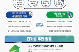 경기도, 평생학습 플랫폼 구축 31개 시군과 공유 추진