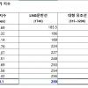 한국 조선, 3개월 연속 중국에 수주량 밀려 2위…질에선 앞서