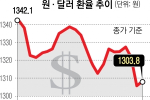 원달러 환율 한때 1200원선… 2개월 만에 원화 가치 반등