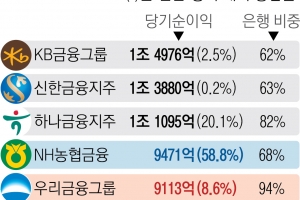 NH농협, 금융지주 빅4 재진입… 속타는 우리, 증권사 인수 가속