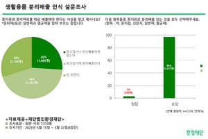 분리배출 시 종이와 종이팩 구분 ‘미흡’… 환경재단·SSG닷컴, 시민 설문조사