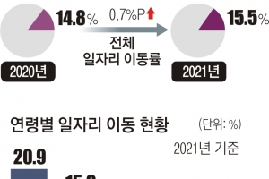 ‘평생직장’은 옛말··· 코로나19 거리두기 속 ‘이직 러시’는 뜨거웠다