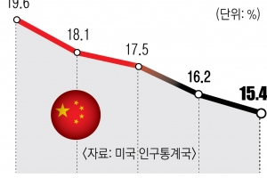 디커플링에 中 수출 역성장… 美, 대중무역 비중 17년 만에 최저