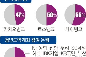 ‘MZ 모시기’ 바빴던 인뱅 3사…수익성 낮은 청년 정책엔 뒷짐