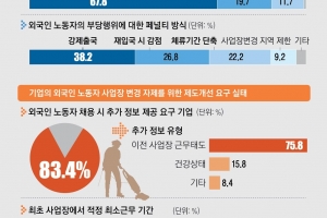 부처 간 칸막이에 꼬인 외국인 고용제… “컨트롤타워도 안 보여”