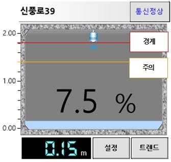 하수관로 수위계 실시간 모니터링 시스템 화면. 영등포구 제공