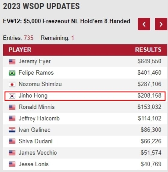 WSOP에 올라온 ‘5000달러 프리즈아웃 노리밋 홀덤’ 랭킹. 홈페이지 캡처