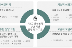 ECS텔레콤, AI컨택센터 음성봇의 품질 평가 지표 개발