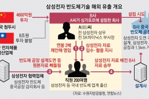 삼성전자 반도체 비밀 빼돌린 前임원… 中에 ‘복제공장’ 세우려 했다