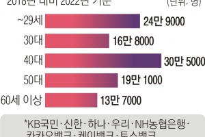 신용대출 105만명 증가… 20대 ‘빚투’ 40대 ‘영끌’