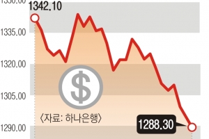 반도체 타고 원화 꿈틀… 원달러 1200원대 안착 청신호