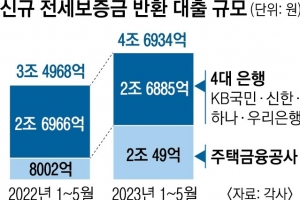 역전세난에 빚내는 집주인들, 전세금 반환 대출 4조 돌파