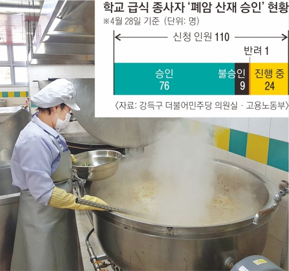 [단독] “당신의 폐암, 산재입니다”… 급식 종사자 승인율 70%