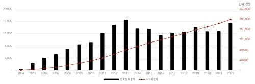 투비소프트 제품 라이선스 누적 매출 현황(2004~2022년). 투비소프트 제공.