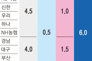 6개 은행 기준금리 4.5%로 상향…‘청년도약계좌’ 최고 6% 맞췄다