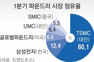 파운드리 생태계 구축 나선 삼성… 반도체 IP 강자 3곳과 손잡았다