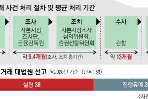 100억 챙기고도 집유… 주가조작 ‘재범’ 부른 솜방망이