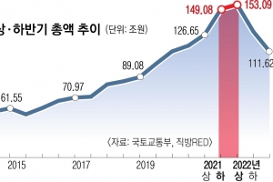 1년 내 만기 전세보증금 300조… 역전세, 우리집까지 덮치나