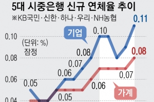 위태로운 가계·기업… 은행 연체율 1년 새 2배