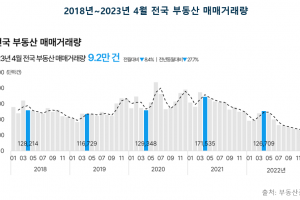 ‘훈풍 기류’ 감돌던 부동산 거래량 일제히 감소…오피스텔 지난해 반토막