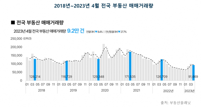 2018~올해 4월 전국 부동산 매매거래량.  부동산플래닛 제공