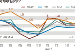 떼갈 땐 요만큼, 떼줄 땐 이만큼… 국민, 5대 은행 중 예대마진 최저