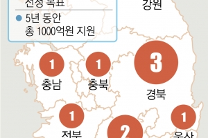 ‘5년간 1000억’ 글로컬대 신청한 87개교, ‘무전공 모집’ 제안했다