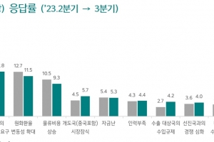 올 3분기부터 선박, 화학공업, 반도체 등 수출환경 개선될 듯…수출전망 6분기만에 호조세