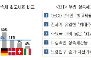 경제계, 기업승계 부담 완화 관련 잇따른 조세 제도 개선 촉구