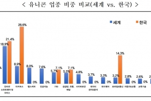 한국의 유니콘 기업 글로벌 비중 최근 5년간 반토막