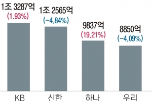 4대 금융지주 2분기도 ‘순익’ 선방… 어쩌면 마지막 실적 잔치