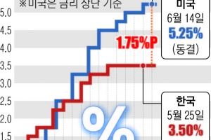 “금리 2번 인상” 파월 진단에도… 꿈쩍 않는 시장, 고심 커진 한은